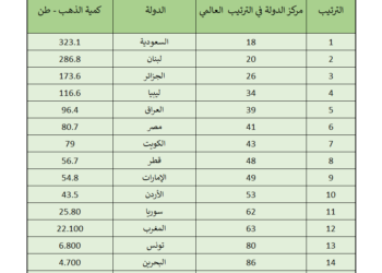 مجلس الذهب العالمي: 35.582 ألف طن احتياطيات البنوك المركزية من الذهب