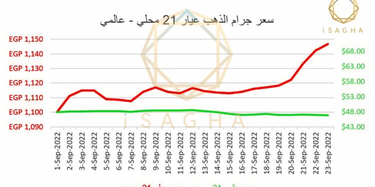 "أي صاغة": تلاعبات فجة في أسعار الذهب تحت أوهام العرض والطلب 88 “أي صاغة”: تلاعبات فجة في أسعار الذهب تحت أوهام العرض والطلب
