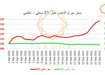 «أي صاغة»:تلاعبات فجة في أسعار الذهب تحت أوهام العرض والطلب