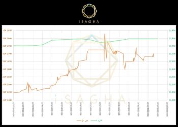 تعتيم جماعي لأسعار الذهب بالأسواق