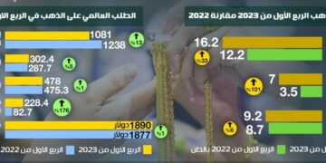انفوجراف: الذهب في مصر في الربع الأول من 2023 33 انفوجراف: الذهب في مصر في الربع الأول من 2023