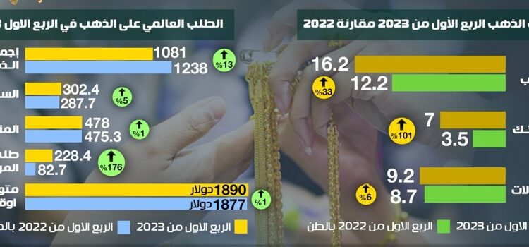 انفوجراف: الذهب في مصر في الربع الأول من 2023