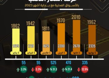 #انفوجراف .. حركة أسعار الذهب بالأسواق المحلية والعالمية أول كل شهر منذ بداية العام.