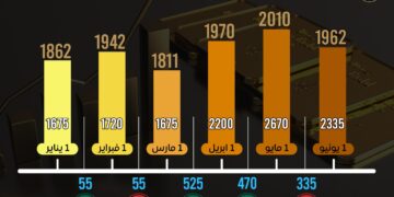 #انفوجراف .. حركة أسعار الذهب بالأسواق المحلية والعالمية أول كل شهر منذ بداية العام. 31 #انفوجراف .. حركة أسعار الذهب بالأسواق المحلية والعالمية أول كل شهر منذ بداية العام.