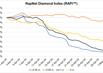«رابابورت»: استمرار تراجع أسعار الألماس عالي النقاء
