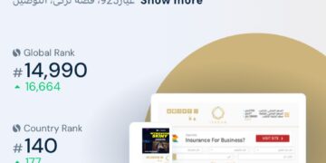 «آي صاغة» تتصدر المركز الأول في مصر بمجال الاستثمار والتمويل الرقمي 